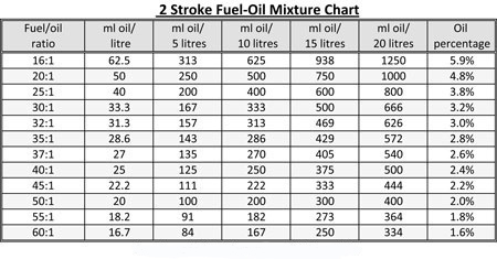 Outboard Motor Fuel Oil Mixture Chart